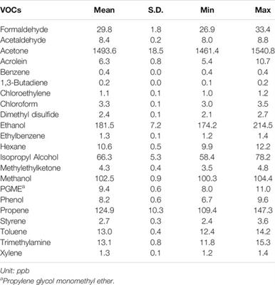 Assessment and Mitigation of Exposure of 3-D Printer Emissions